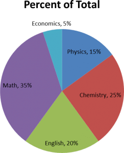 An example of a pie chart