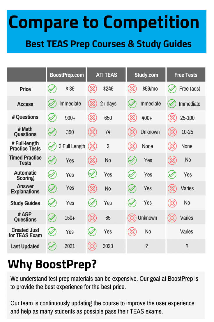 TEAS Prep Course and Practice Tests BoostPrep