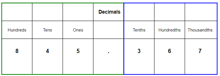 An image showing how place value works for decimals