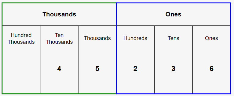An image showing how place value works