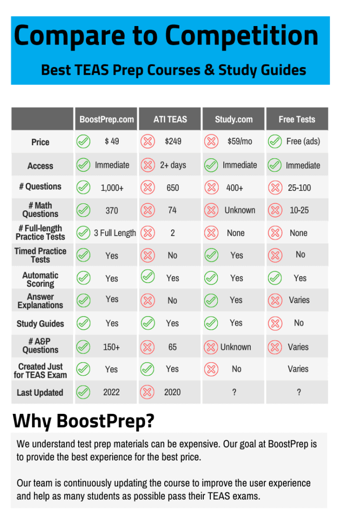 Comparison chart of TEAS prep courses