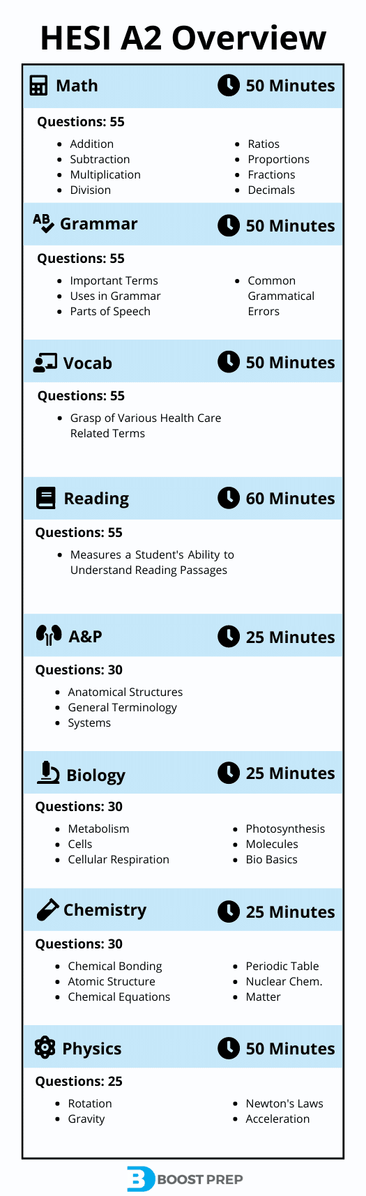 An overview of the different sections on the HESI exam.