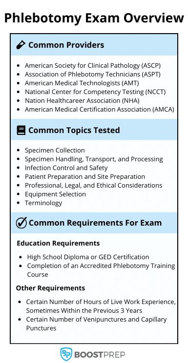 An image showing an overview of the phlebotomy exam