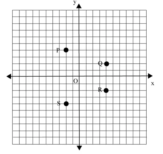 An example of a cartesian coordinate graph