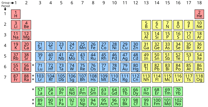 An image showing the periodic table