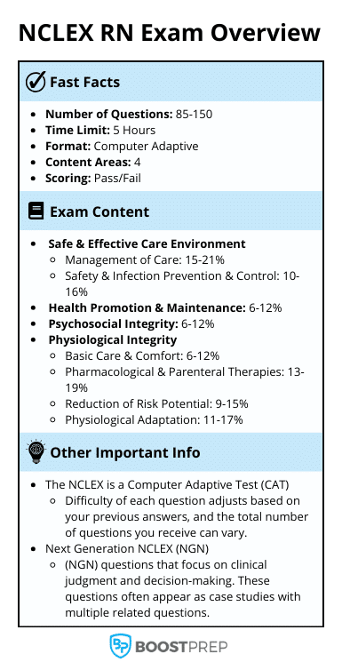 An infographic showing an overview of the NCLEX-RN exam.