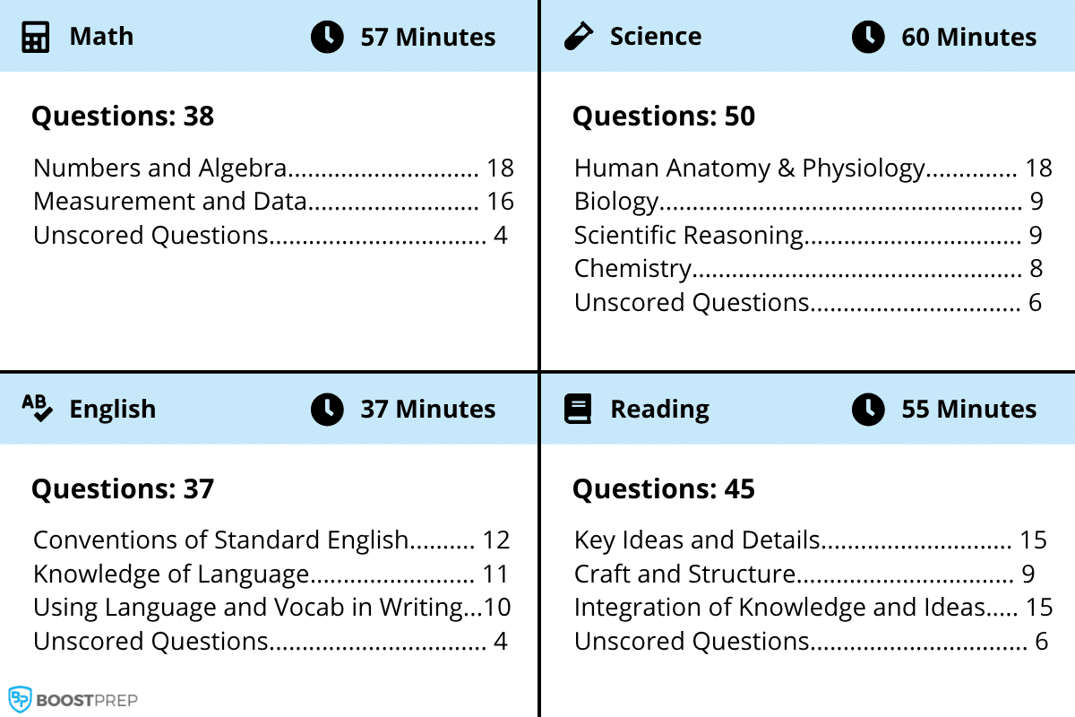 An image outlining what is on the TEAS exam and the different sections.