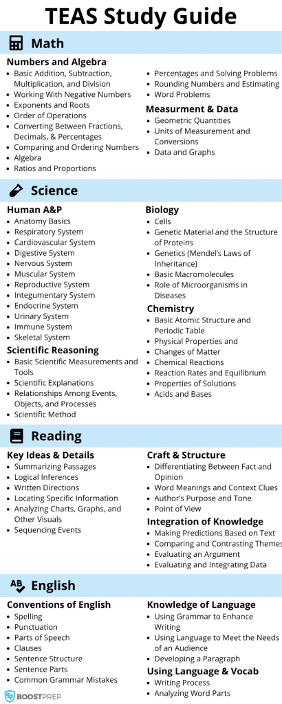 An infographic outlining all of the topics and concepts on our TEAS study guide.
