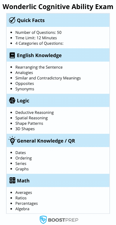 An infographic showing an overview of the Wonderlic Cognitive Ability exam
