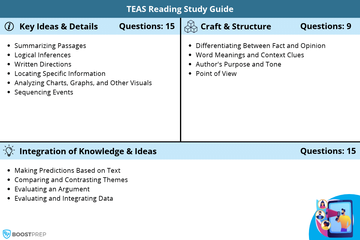 An image showing a list of concepts to study for the TEAS reading exam.